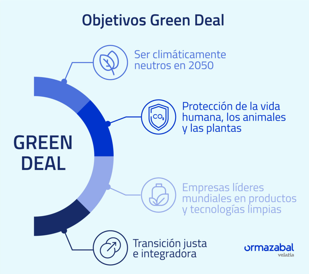 Objetivos del Green Deal europeo