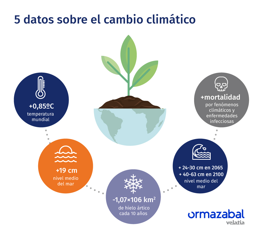 5 datos sobre el cambio climático