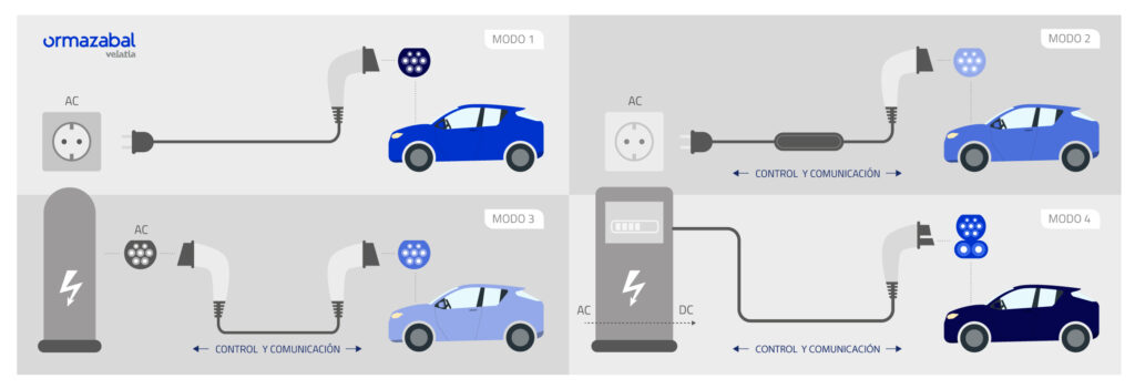 Tipos de cargadores en una electrolinera