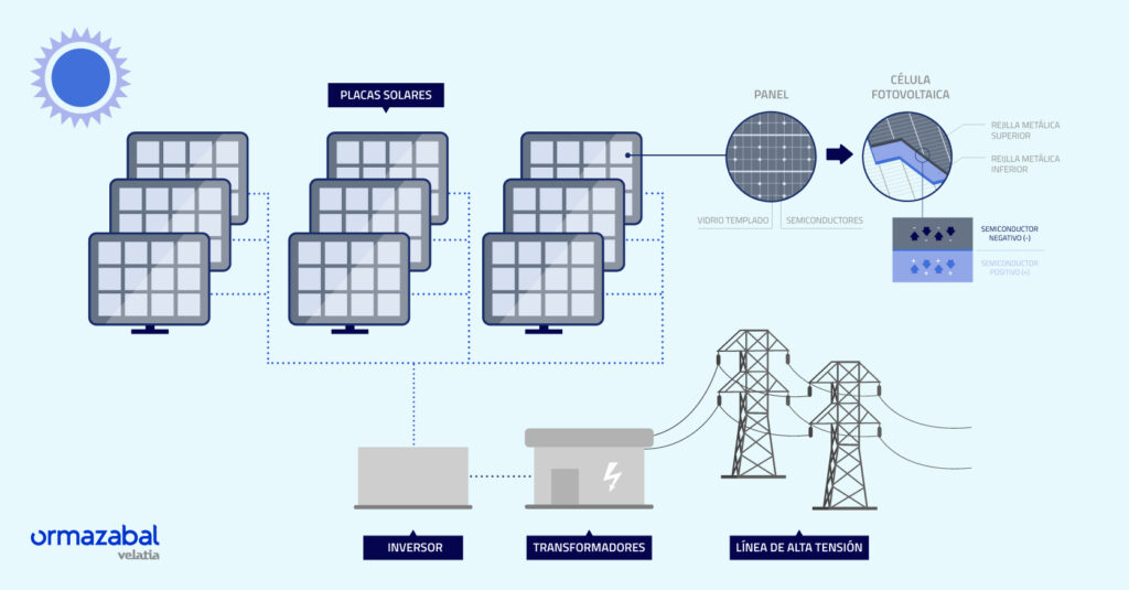 ¿Cómo funciona la energía fotovoltaica?