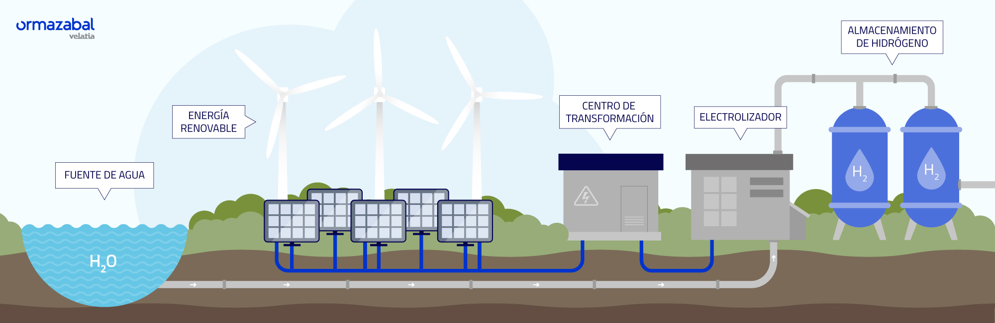 Hidrógeno verde , ¿cómo se fabrica?