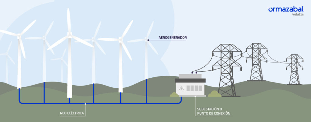 Qué es un aerogenerador y cómo funciona?, ACCIONA