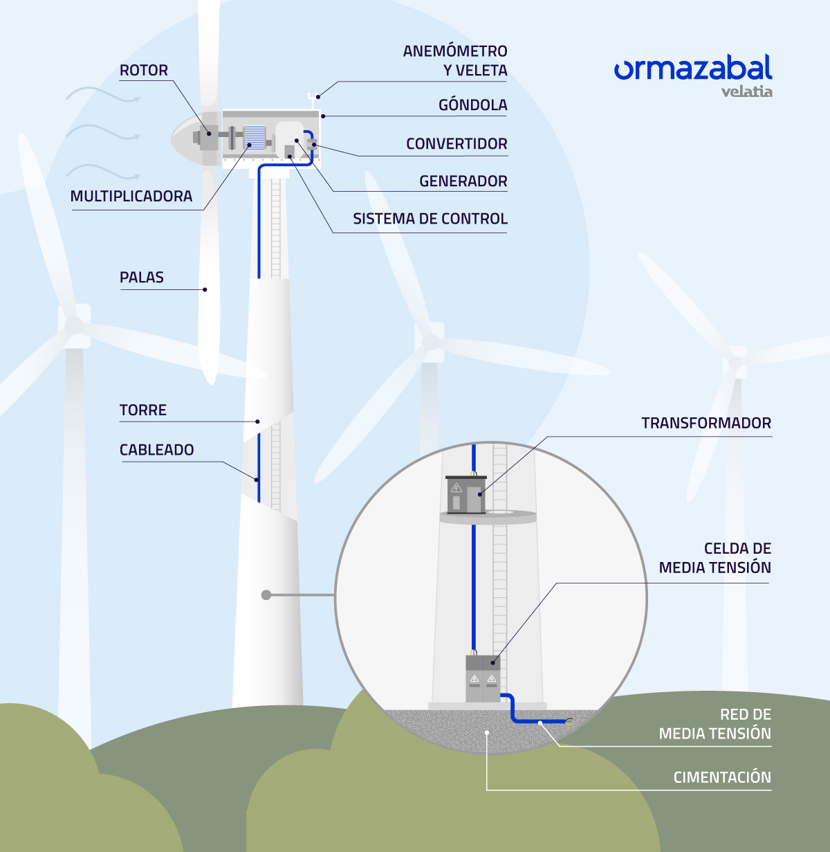 Energía eólica: Principales elementos de un aerogenerador