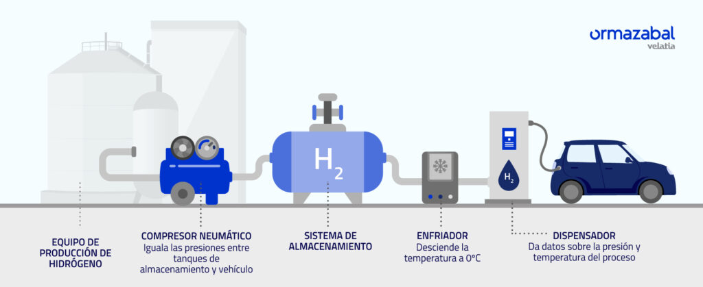 ¿Cómo funciona una hidrogenera?