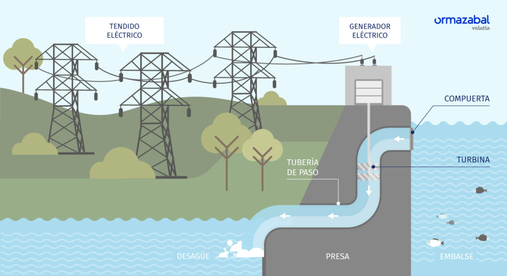 Energía hidroeléctrica: Partes de una central de generación hidroeléctrica 