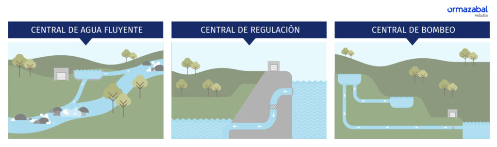 Tipos de central hidroeléctrica