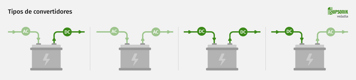 Tipos de convertidores de corriente