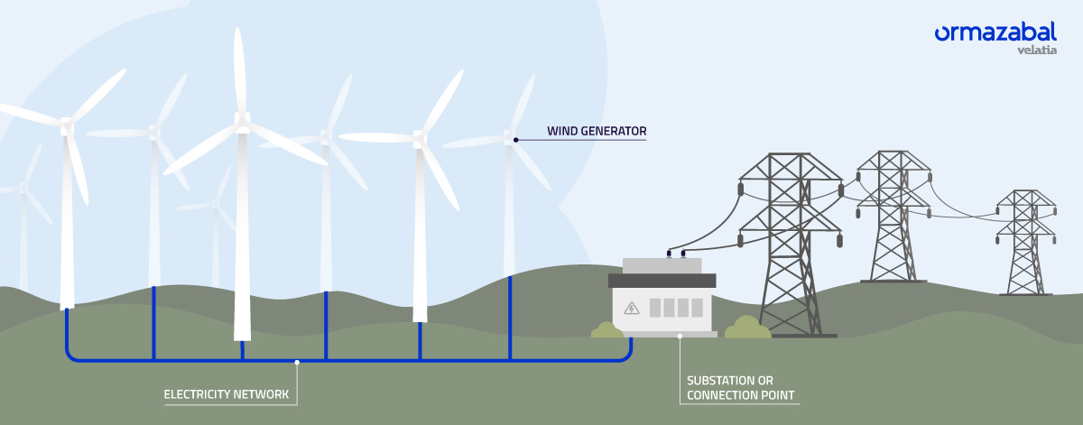 Main parts of an onshore wind farm