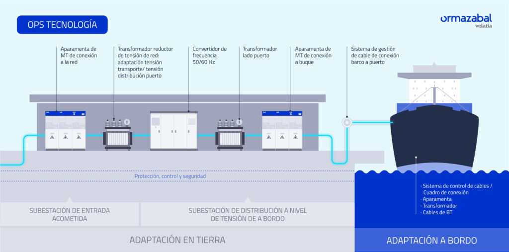 Esquema de funcionamiento de electrificación de puertos