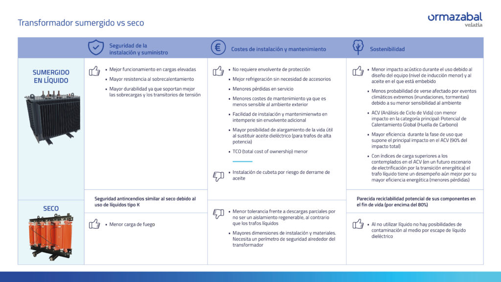 Comparativa de transformador eléctrico seco vs transformador eléctrico sumergido en líquido