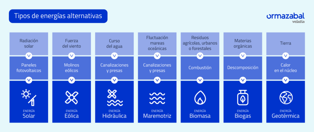 Energías alternativas, ¿qué tipos hay? 