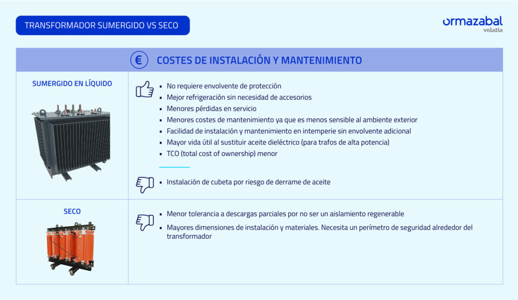 Trafos sumergidos y costes económicos