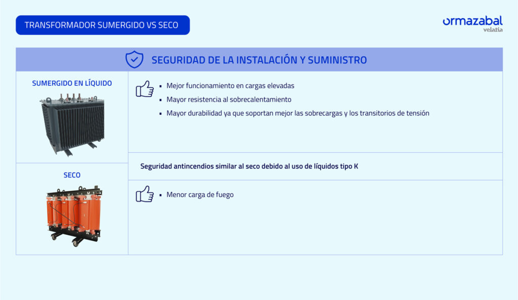 Transformadores en dieléctrico líquido y criterios de seguridad