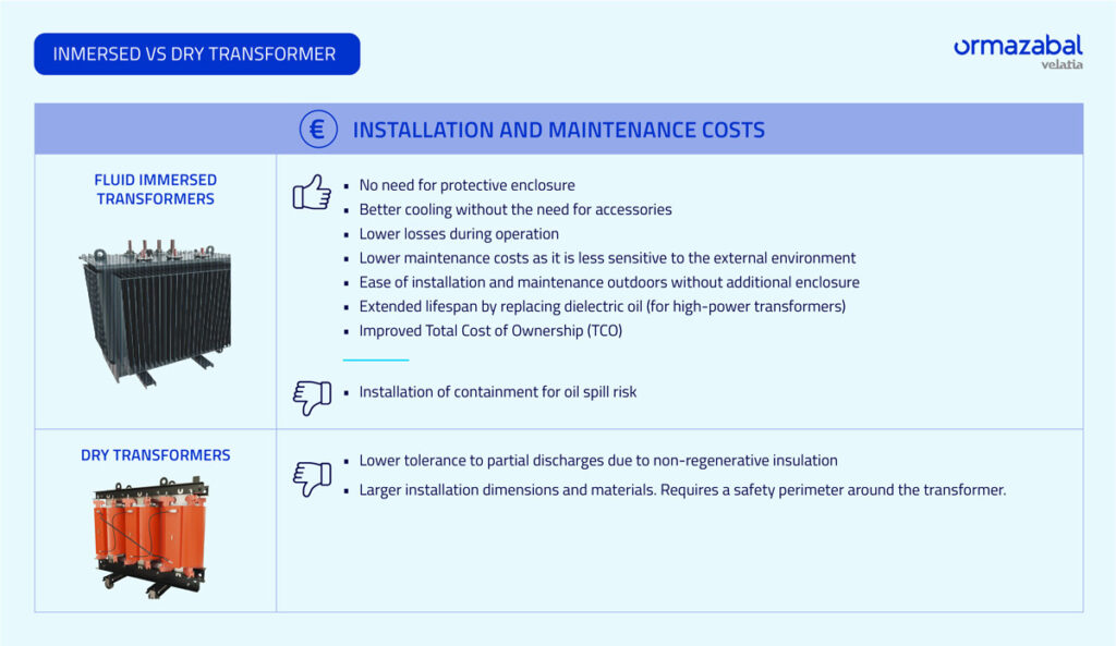 Liquid inmersed transformers and economic costs