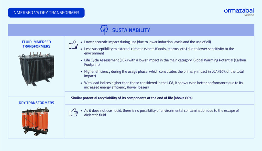 Liquid immersed transformers and sustainability criteria