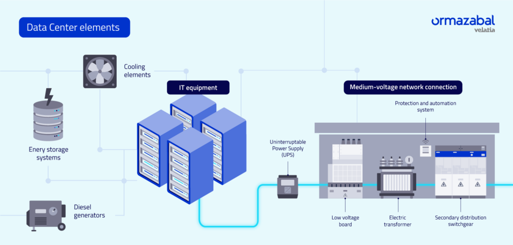 Data centers architecture and energy supply