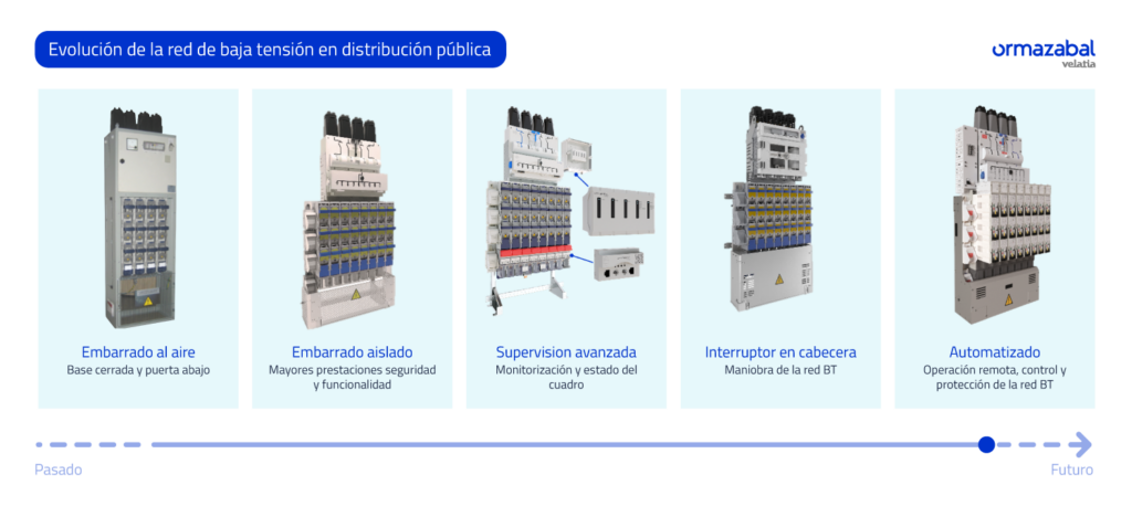 evolución de la red y del cuadro de distribución de baja tensión en distribución pública