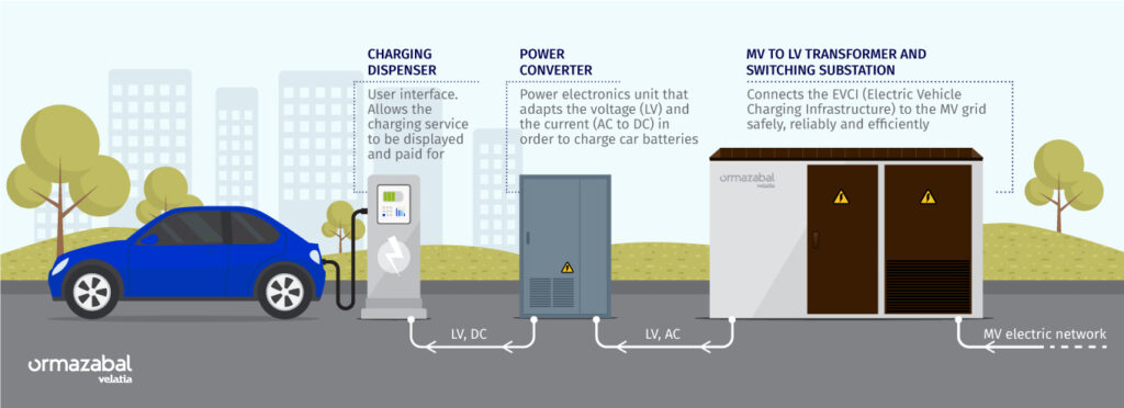 Charging stations are part of the backbone of sustainable transport