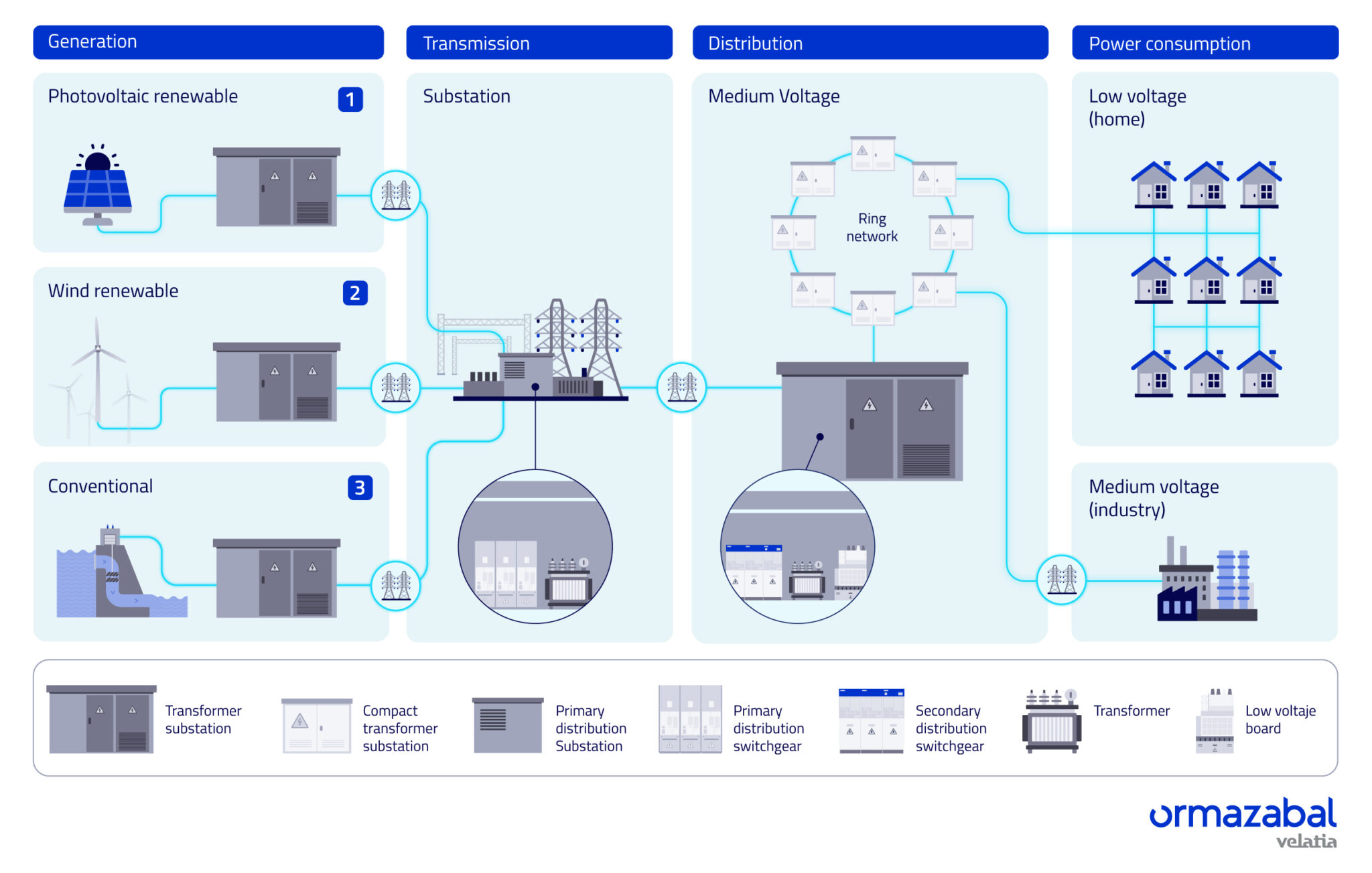 What is medium voltage and how does it work? Ormazabal